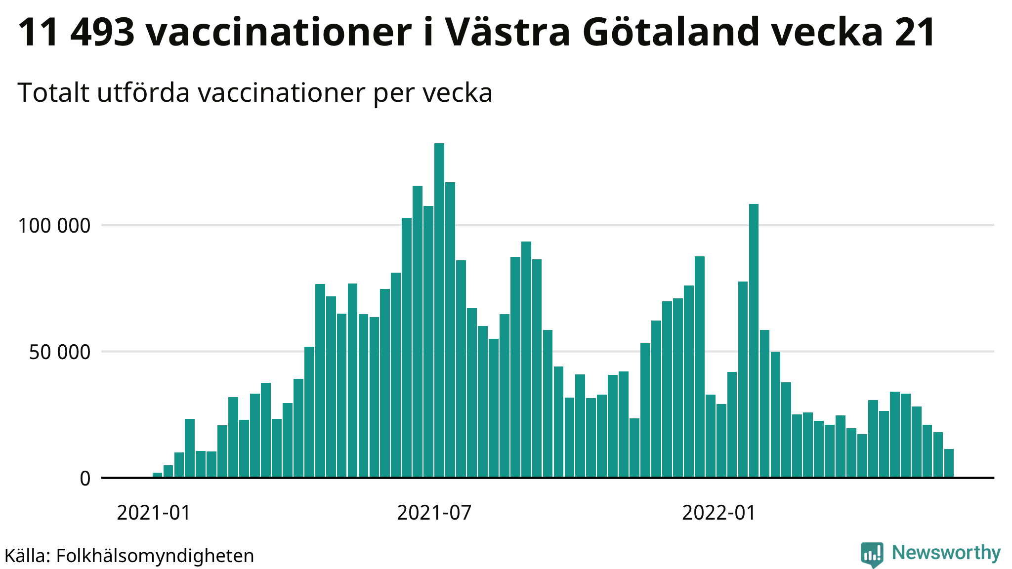 Antal genomförda vaccinationer per vecka